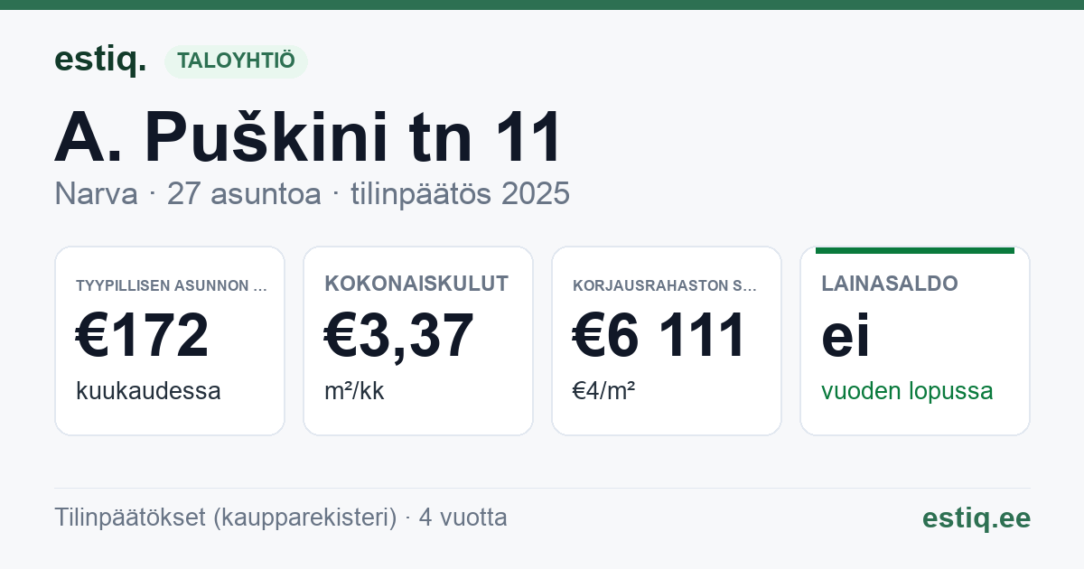 Narva linn, A. Puškini tn 11 korteriühistu: tunnusluvut 2025 — tyypillinen asunto €172 / kk