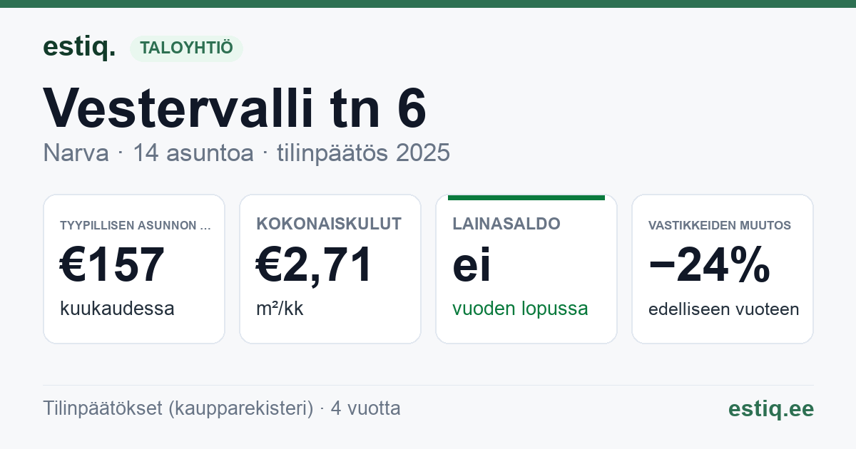 Narva linn, Vestervalli tn 6 korteriühistu: tunnusluvut 2025 — tyypillinen asunto €157 / kk
