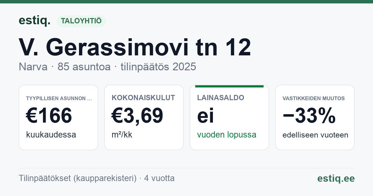 Narva linn, V. Gerassimovi tn 12 korteriühistu: tunnusluvut 2025 — tyypillinen asunto €166 / kk