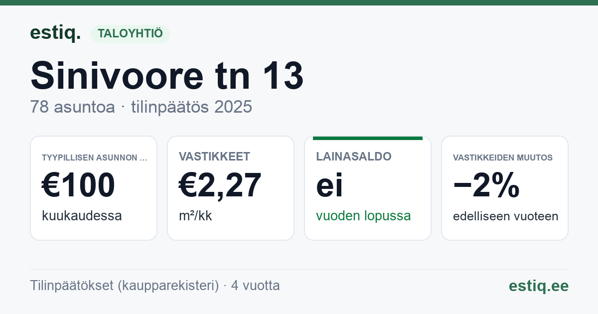 Kohtla-Järve linn, Sinivoore tn 13 korteriühistu: tunnusluvut 2025 — tyypillinen asunto €100 / kk