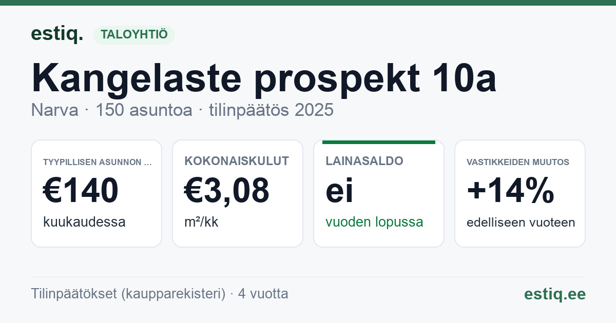 Narva linn, Kangelaste prospekt 10a korteriühistu: tunnusluvut 2025 — tyypillinen asunto €140 / kk