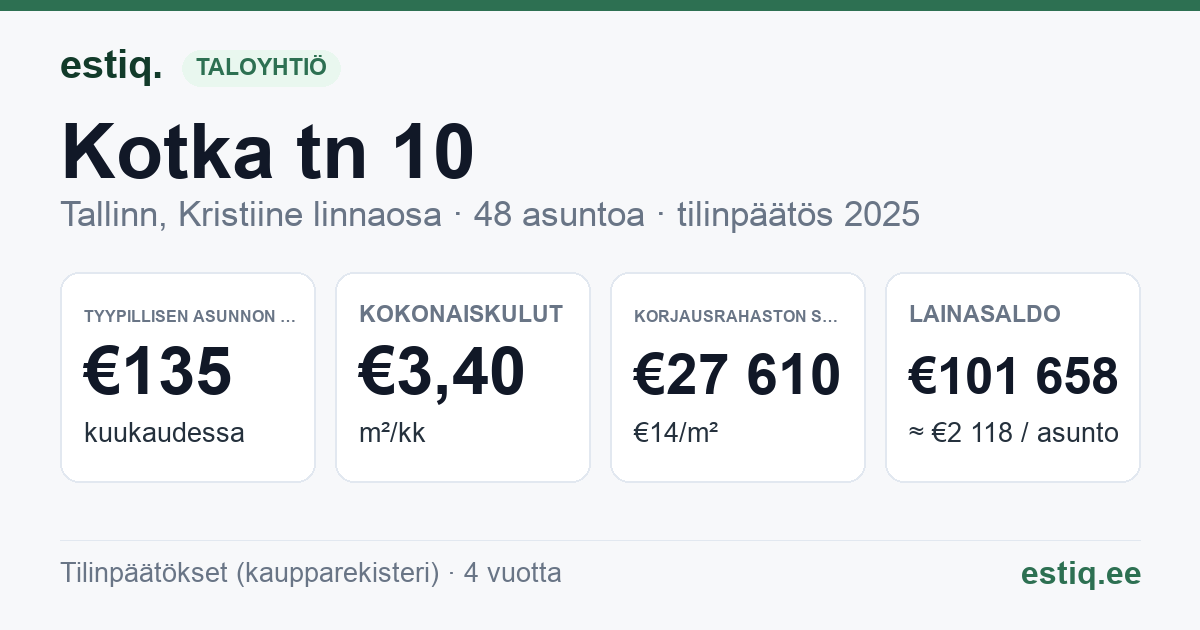 Tallinn, Kotka tn 10 korteriühistu: tunnusluvut 2025 — tyypillinen asunto €135 / kk