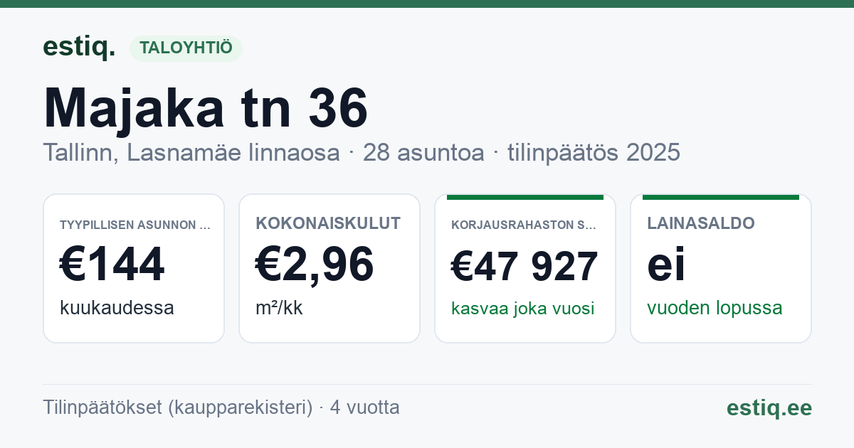 Tallinn, Majaka tn 36 korteriühistu: tunnusluvut 2025 — tyypillinen asunto €144 / kk