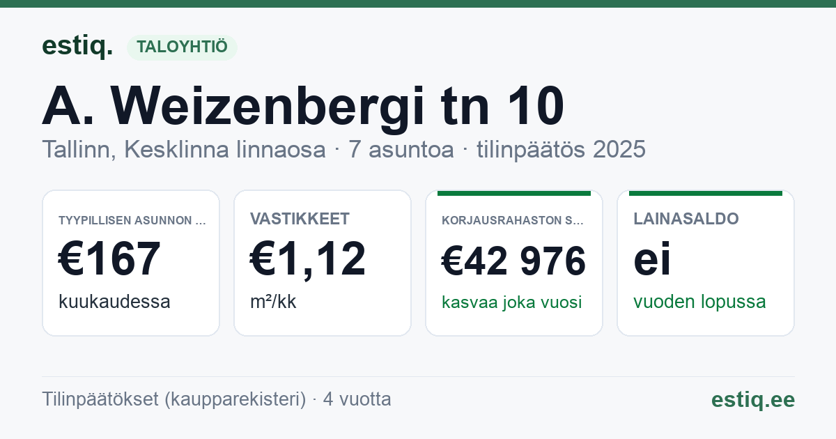 Tallinn, A. Weizenbergi tn 10 korteriühistu: tunnusluvut 2025 — tyypillinen asunto €167 / kk