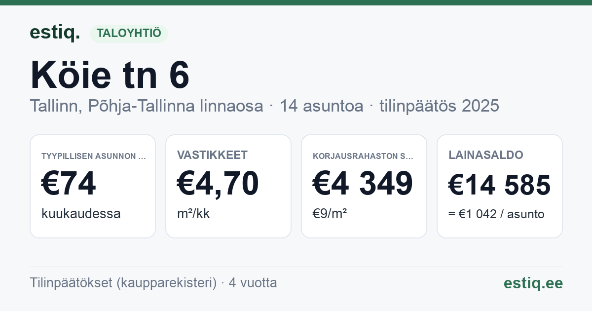Tallinn, Köie tn 6 korteriühistu: tunnusluvut 2025 — tyypillinen asunto €74 / kk