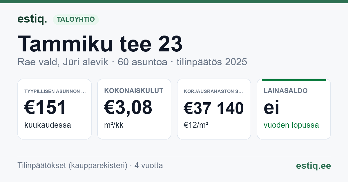 Rae vald, Jüri alevik, Tammiku tee 23 korteriühistu: tunnusluvut 2025 — tyypillinen asunto €151 / kk