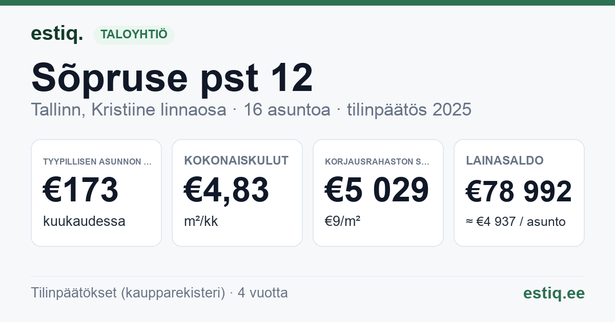 Tallinn, Sõpruse pst 12 korteriühistu: tunnusluvut 2025 — tyypillinen asunto €173 / kk