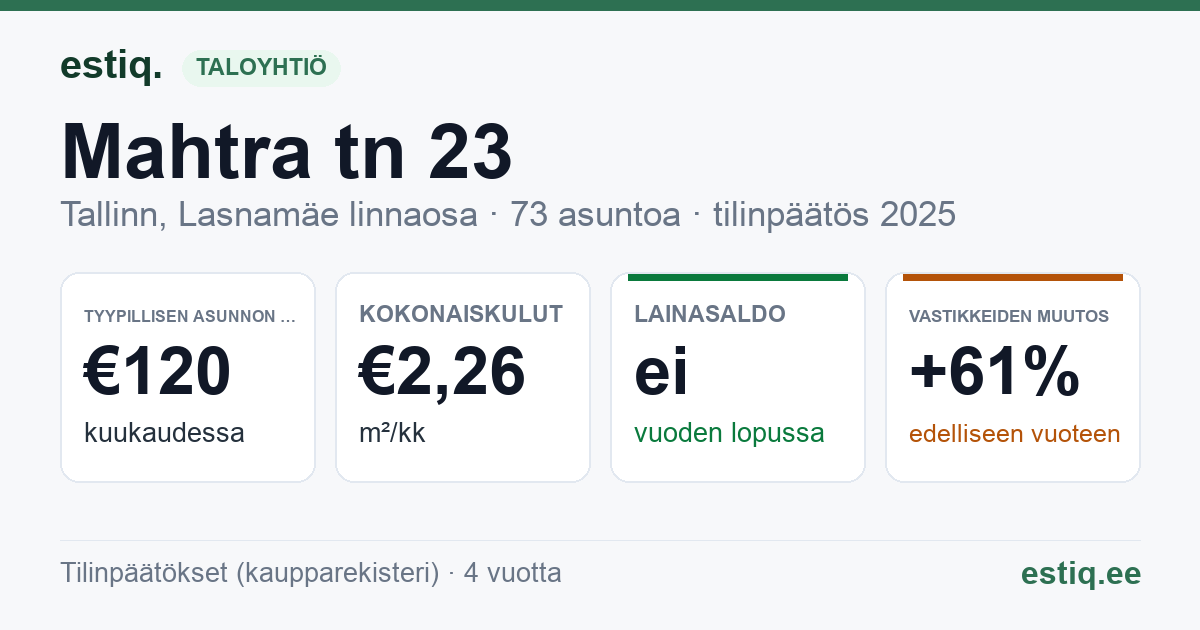 Tallinn, Mahtra tn 23 korteriühistu: tunnusluvut 2025 — tyypillinen asunto €120 / kk