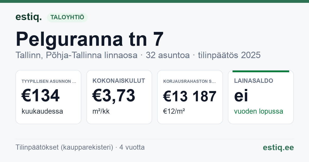 Tallinn, Pelguranna tn 7 korteriühistu: tunnusluvut 2025 — tyypillinen asunto €134 / kk