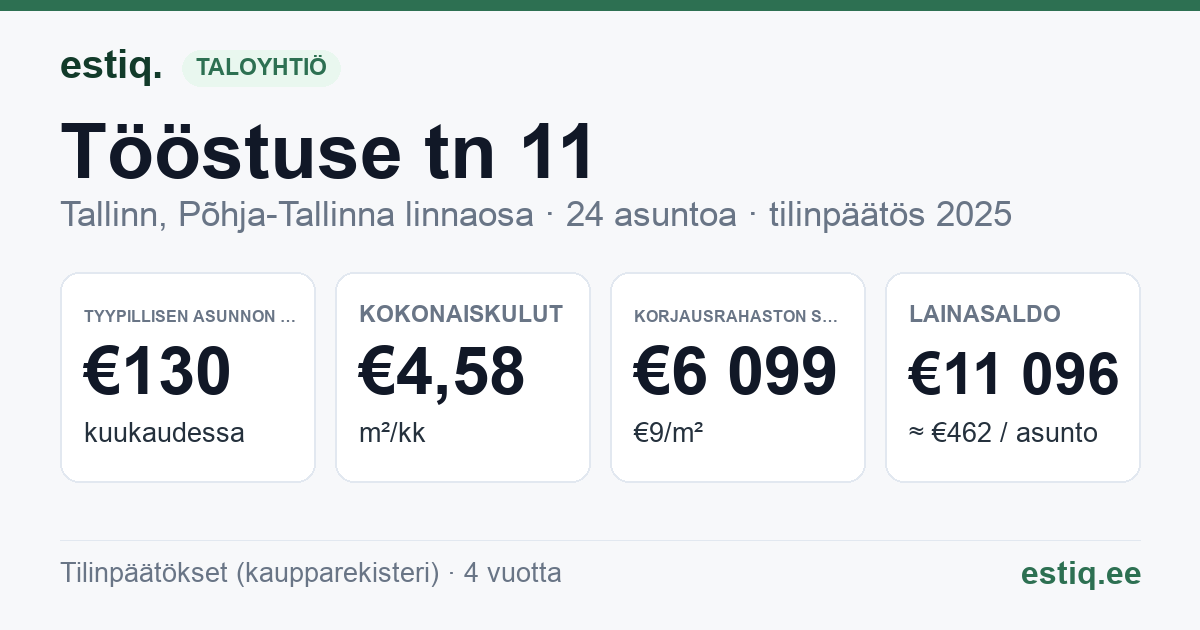 Tallinn, Tööstuse tn 11 korteriühistu: tunnusluvut 2025 — tyypillinen asunto €130 / kk