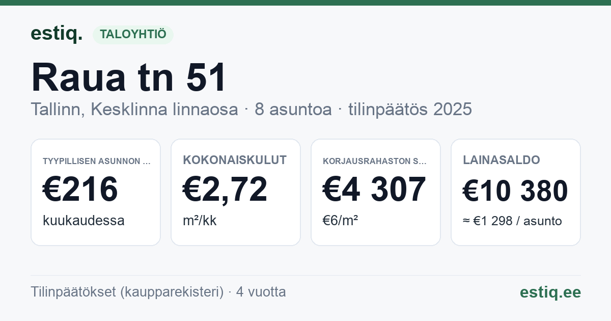 Tallinn, Raua tn 51 korteriühistu: tunnusluvut 2025 — tyypillinen asunto €216 / kk