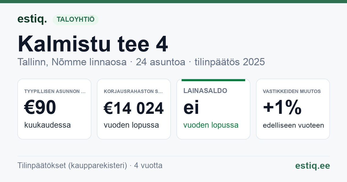 Tallinn, Kalmistu tee 4 korteriühistu: tunnusluvut 2025 — tyypillinen asunto €90 / kk