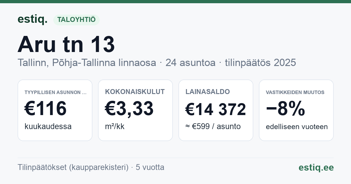 Tallinn, Aru tn 13 korteriühistu: tunnusluvut 2025 — tyypillinen asunto €116 / kk