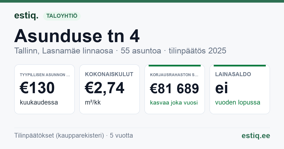 Tallinn, Asunduse tn 4 korteriühistu: tunnusluvut 2025 — tyypillinen asunto €130 / kk