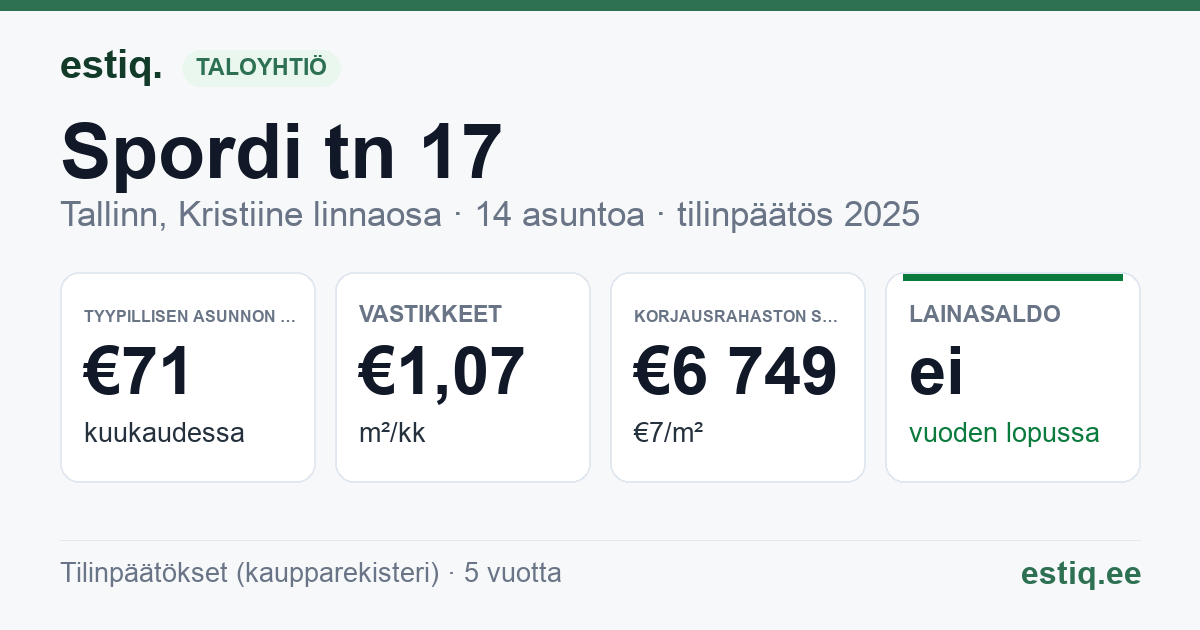 Tallinn, Spordi tn 17 korteriühistu: tunnusluvut 2025 — tyypillinen asunto €71 / kk