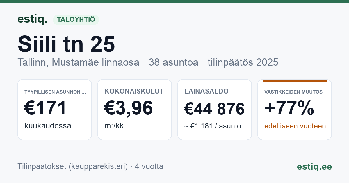 Tallinn, Siili tn 25 korteriühistu: tunnusluvut 2025 — tyypillinen asunto €171 / kk