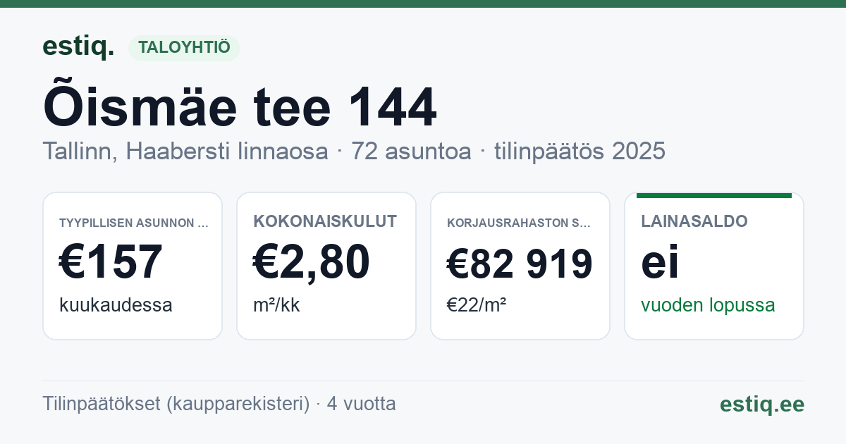 Tallinn, Õismäe tee 144 korteriühistu: tunnusluvut 2025 — tyypillinen asunto €157 / kk