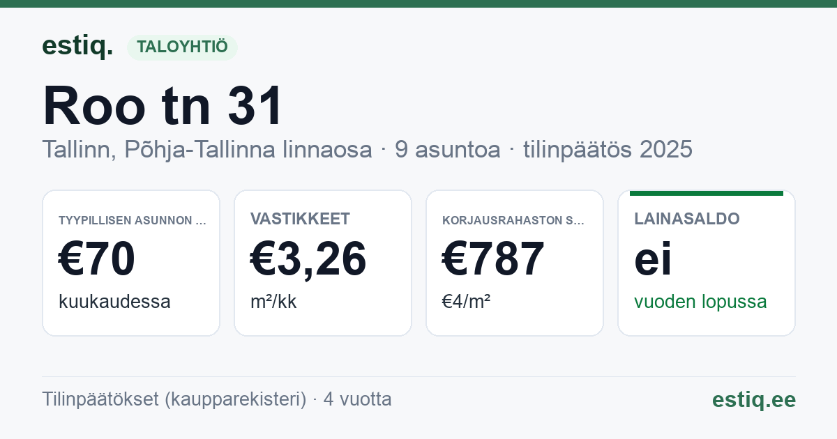 Tallinn, Roo tn 31 korteriühistu: tunnusluvut 2025 — tyypillinen asunto €70 / kk