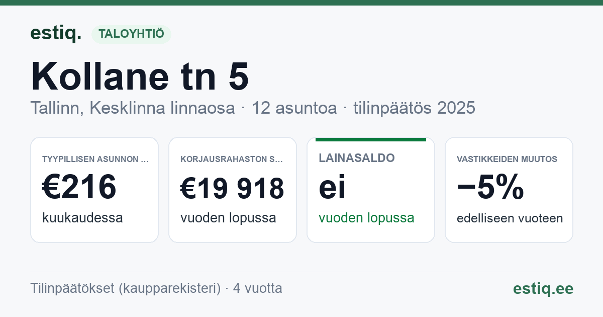 Tallinn, Kollane tn 5 // R. Tobiase tn 4 korteriühistu: tunnusluvut 2025 — tyypillinen asunto €216 / kk