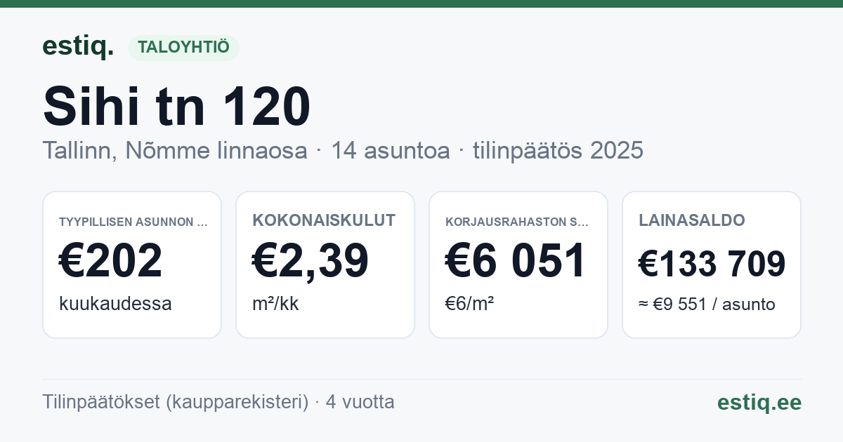Tallinn, Sihi tn 120 korteriühistu: tunnusluvut 2025 — tyypillinen asunto €202 / kk