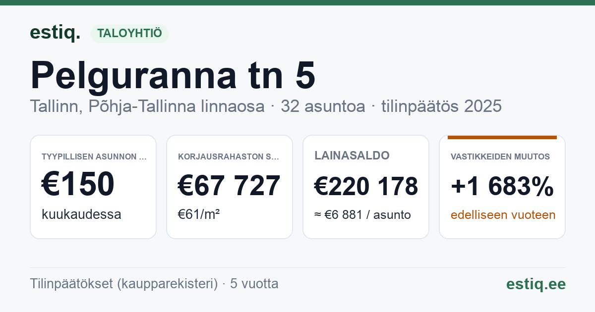 Tallinn, Pelguranna tn 5 korteriühistu: tunnusluvut 2025 — tyypillinen asunto €150 / kk