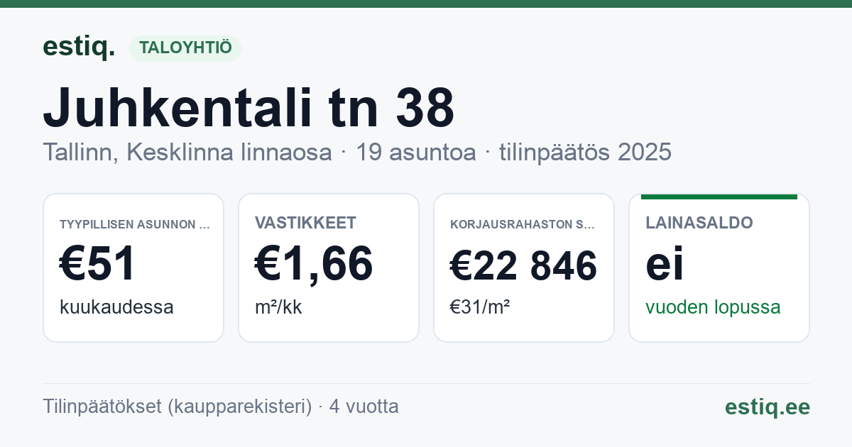 Tallinn, Juhkentali tn 38 korteriühistu: tunnusluvut 2025 — tyypillinen asunto €51 / kk