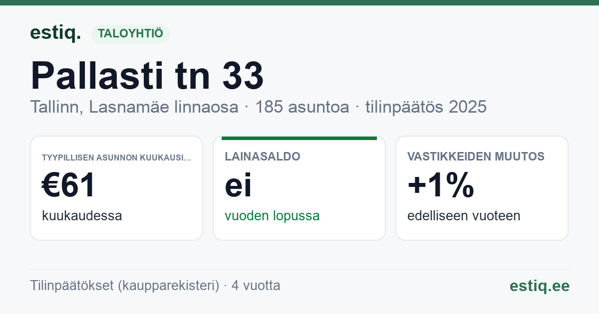 Tallinn, Pallasti tn 33 korteriühistu: tunnusluvut 2025 — tyypillinen asunto €61 / kk