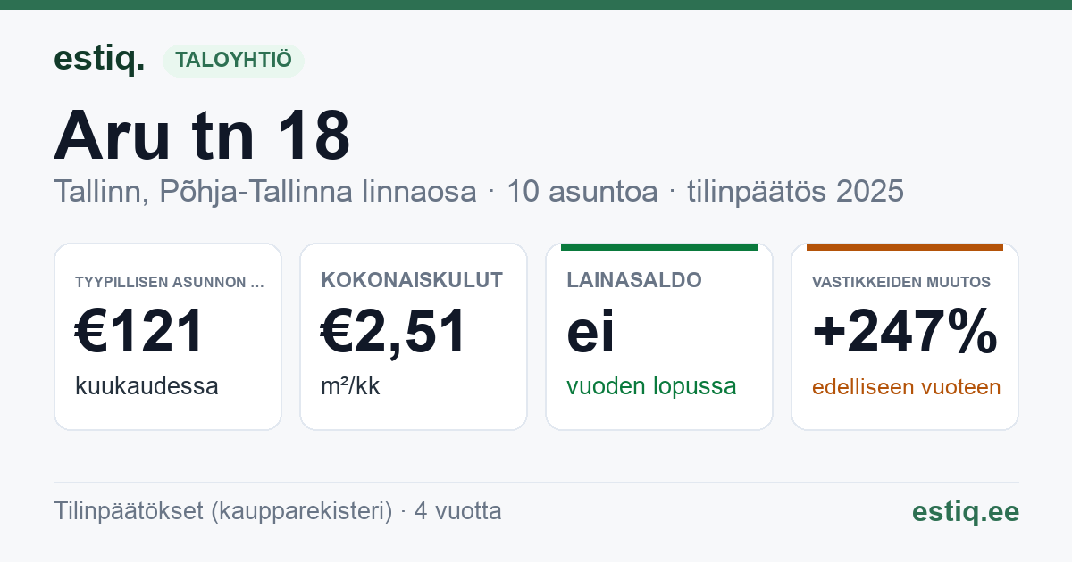 Tallinn, Aru tn 18 korteriühistu: tunnusluvut 2025 — tyypillinen asunto €121 / kk