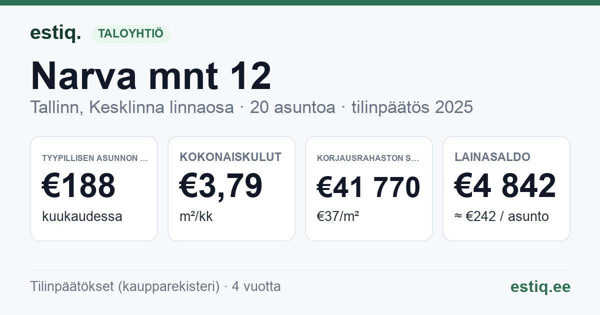 Tallinn, Narva mnt 12 korteriühistu: tunnusluvut 2025 — tyypillinen asunto €188 / kk