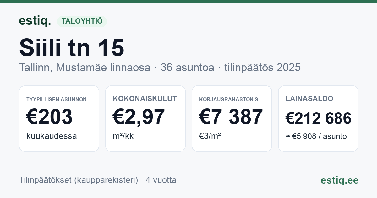 Tallinn, Siili tn 15 korteriühistu: tunnusluvut 2025 — tyypillinen asunto €203 / kk
