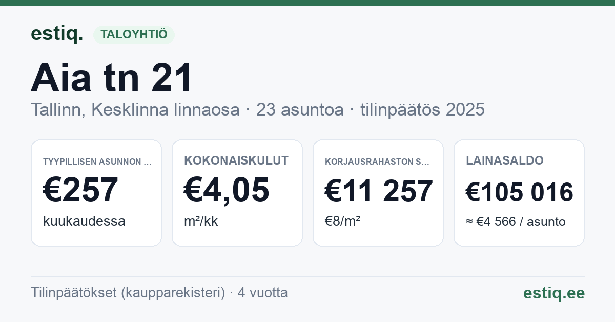 Tallinn, Aia tn 21 // Uus tn 24 korteriühistu: tunnusluvut 2025 — tyypillinen asunto €257 / kk