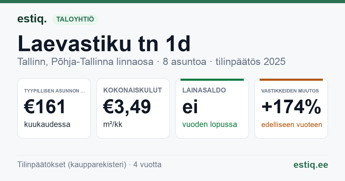 Tallinn, Laevastiku tn 1d korteriühistu: tunnusluvut 2025 — tyypillinen asunto €161 / kk