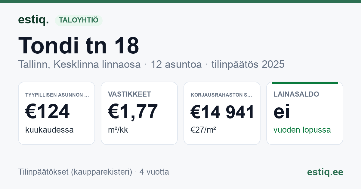 Tallinn, Tondi tn 18 korteriühistu: tunnusluvut 2025 — tyypillinen asunto €124 / kk