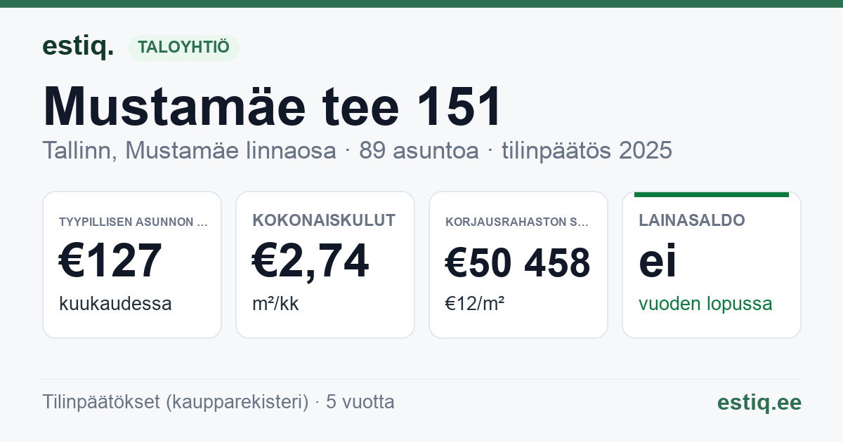 Tallinn, Mustamäe tee 151 korteriühistu: tunnusluvut 2025 — tyypillinen asunto €127 / kk
