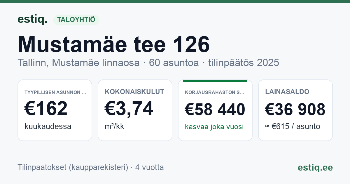 Tallinn, Mustamäe tee 126 korteriühistu: tunnusluvut 2025 — tyypillinen asunto €162 / kk
