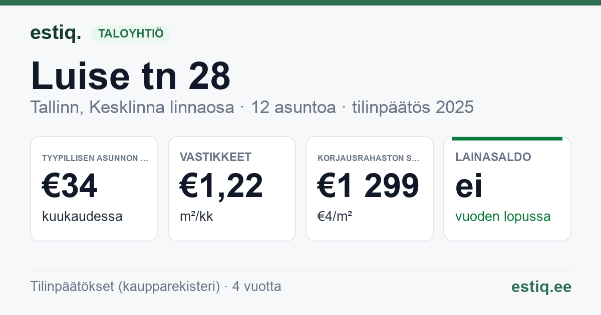 Tallinn, Luise tn 28 korteriühistu: tunnusluvut 2025 — tyypillinen asunto €34 / kk