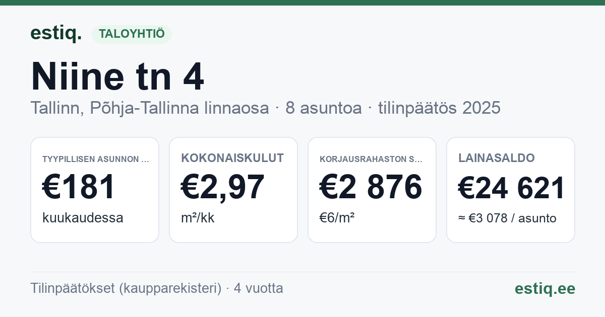 Tallinn, Niine tn 4 korteriühistu: tunnusluvut 2025 — tyypillinen asunto €181 / kk