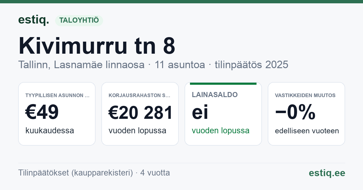 Tallinn, Kivimurru tn 8 korteriühistu: tunnusluvut 2025 — tyypillinen asunto €49 / kk