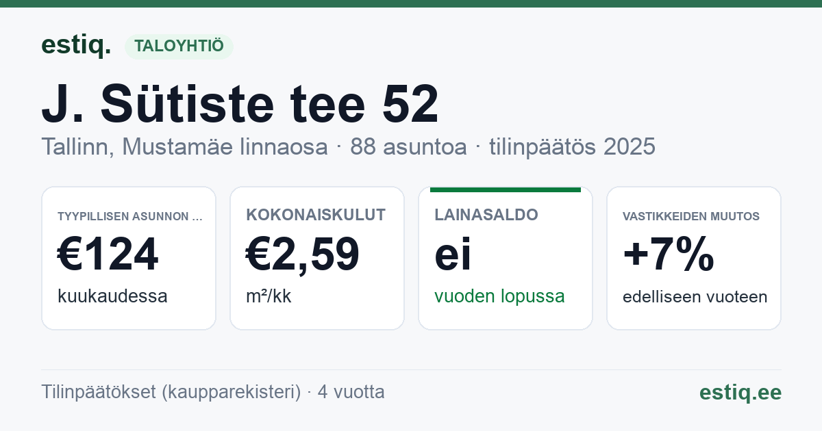 Tallinn, J. Sütiste tee 52 korteriühistu: tunnusluvut 2025 — tyypillinen asunto €124 / kk