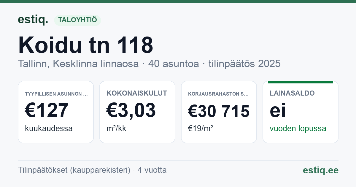 Tallinn, Koidu tn 118 korteriühistu: tunnusluvut 2025 — tyypillinen asunto €127 / kk