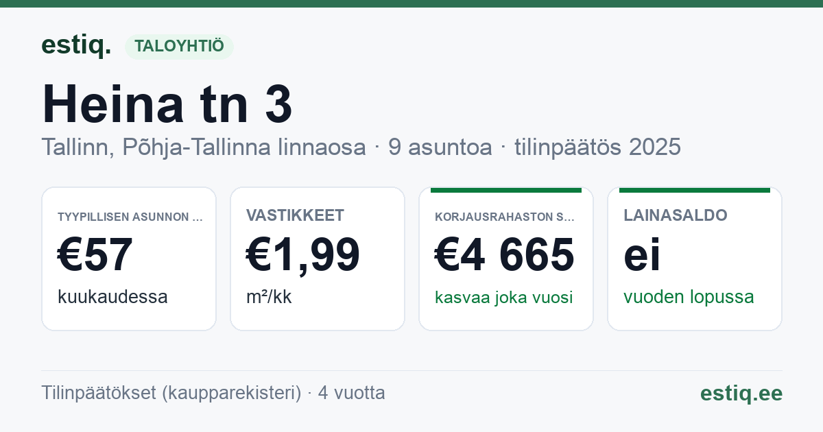 Tallinn, Heina tn 3 korteriühistu: tunnusluvut 2025 — tyypillinen asunto €57 / kk