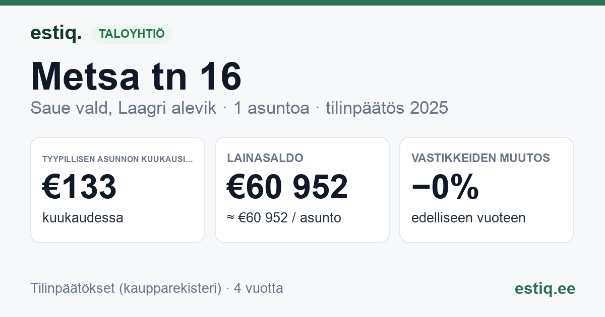 Saue vald, Riisipere alevik, Metsa tn 16 korteriühistu: tunnusluvut 2025 — tyypillinen asunto €133 / kk