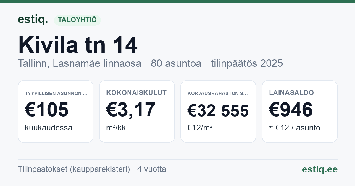 Tallinn, Kivila tn 14 korteriühistu: tunnusluvut 2025 — tyypillinen asunto €105 / kk