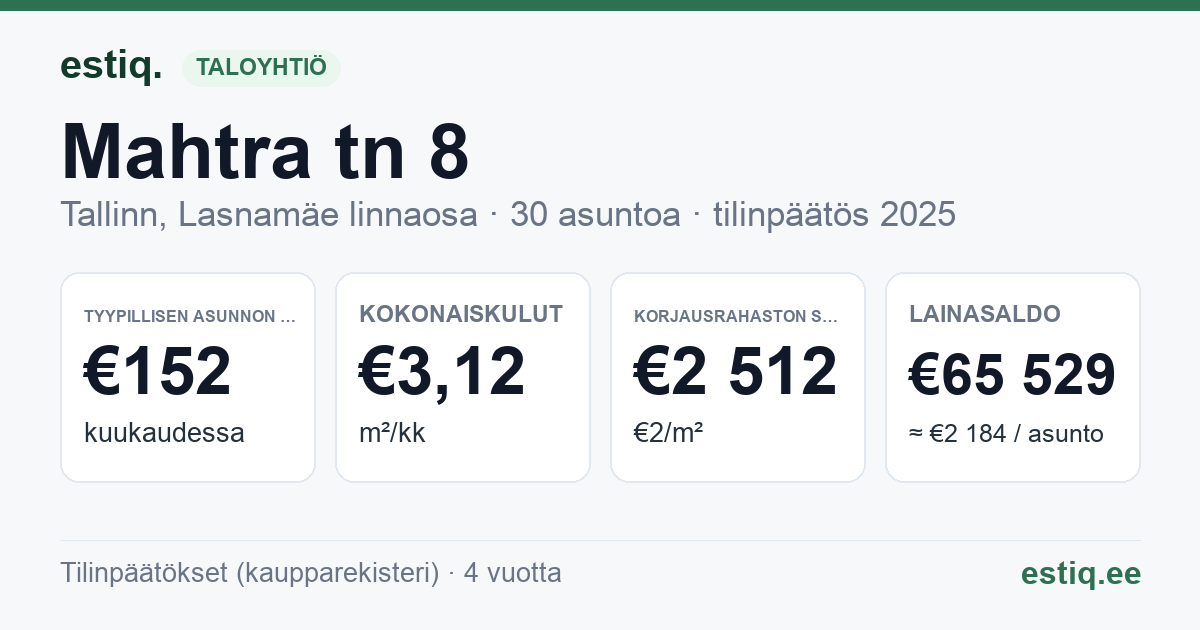 Tallinn, Mahtra tn 8 korteriühistu: tunnusluvut 2025 — tyypillinen asunto €152 / kk