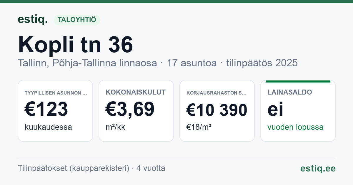 Tallinn, Kopli tn 36 korteriühistu: tunnusluvut 2025 — tyypillinen asunto €123 / kk