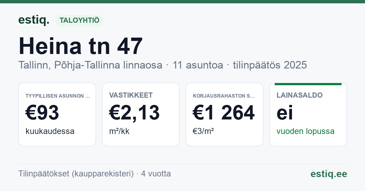 Tallinn, Heina tn 47 korteriühistu: tunnusluvut 2025 — tyypillinen asunto €93 / kk