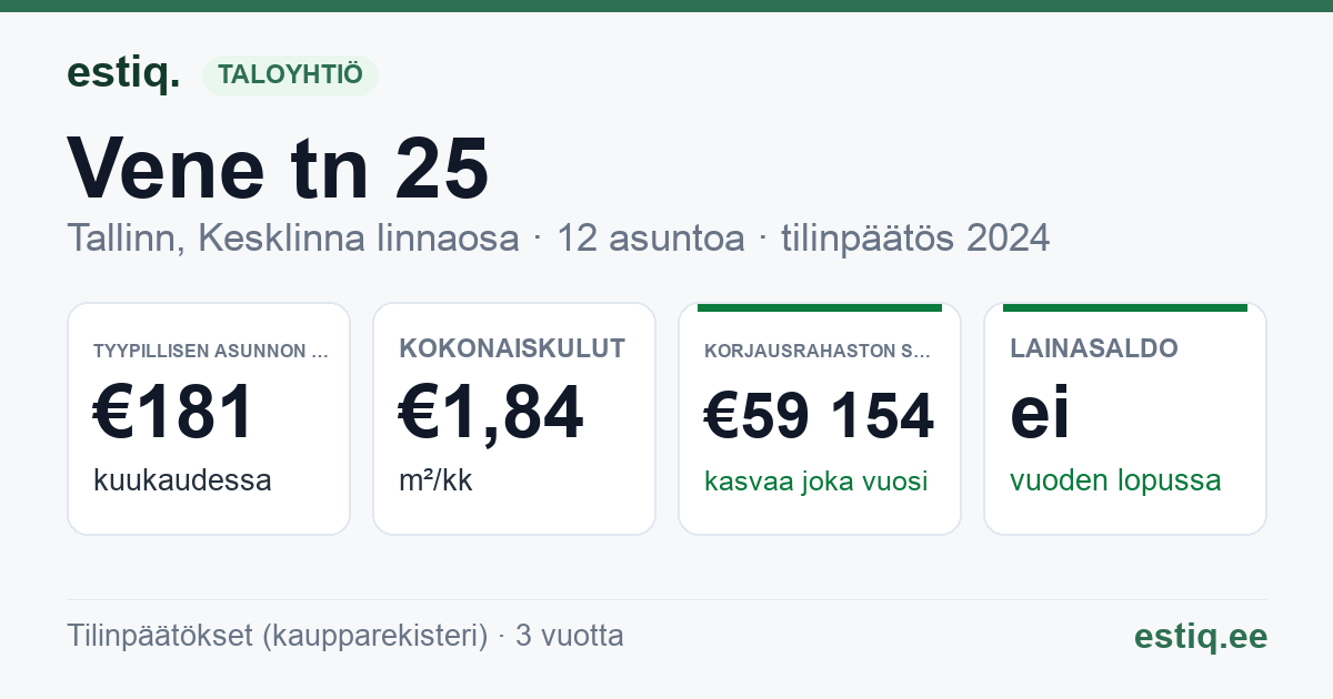 Tallinn, Vene tn 25 korteriühistu: tunnusluvut 2024 — tyypillinen asunto €181 / kk