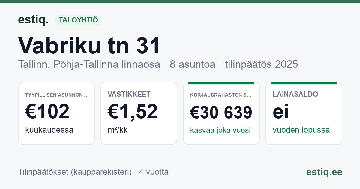 Tallinn, Vabriku tn 31 korteriühistu: tunnusluvut 2025 — tyypillinen asunto €102 / kk