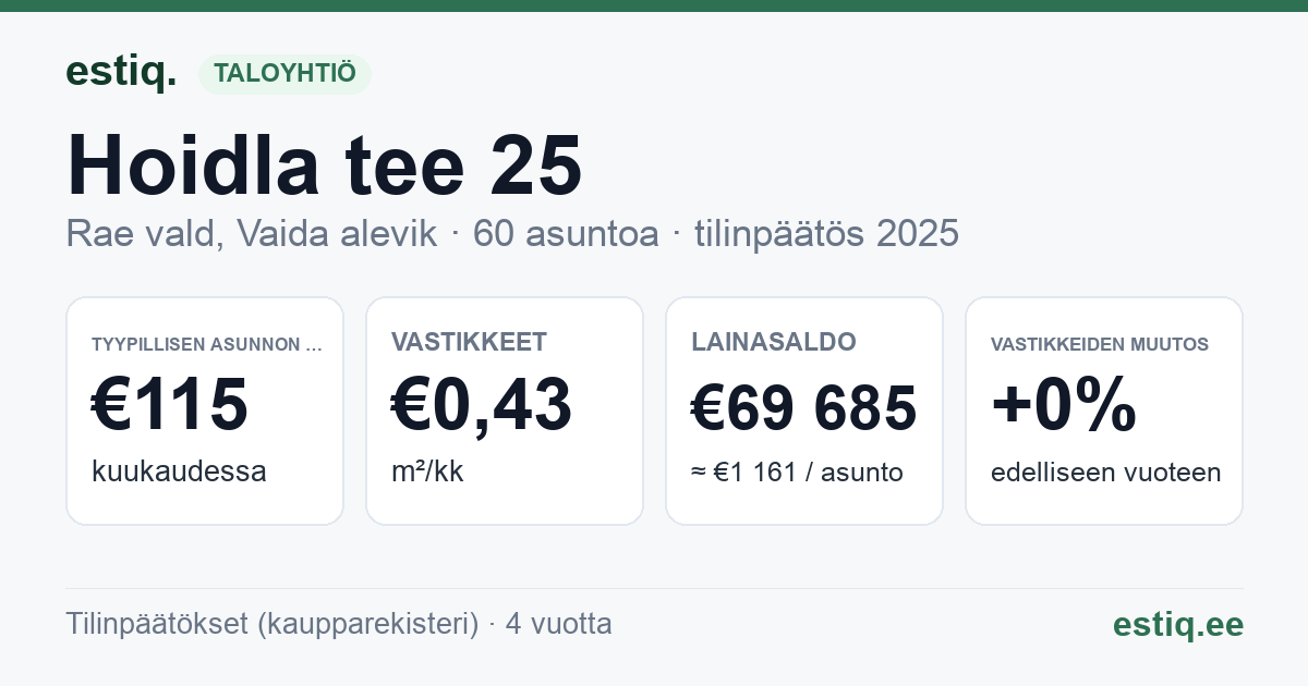 Rae vald, Vaida alevik, Hoidla tee 25 korteriühistu: tunnusluvut 2025 — tyypillinen asunto €115 / kk