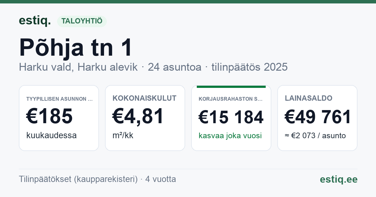 Harku vald, Harku alevik, Põhja tn 1 korteriühistu: tunnusluvut 2025 — tyypillinen asunto €185 / kk